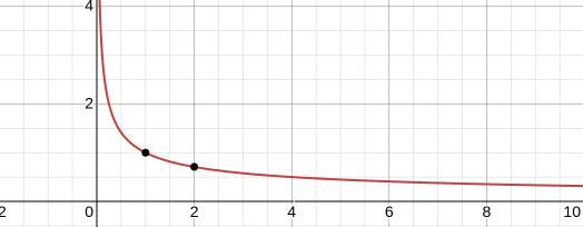 graph inverse root